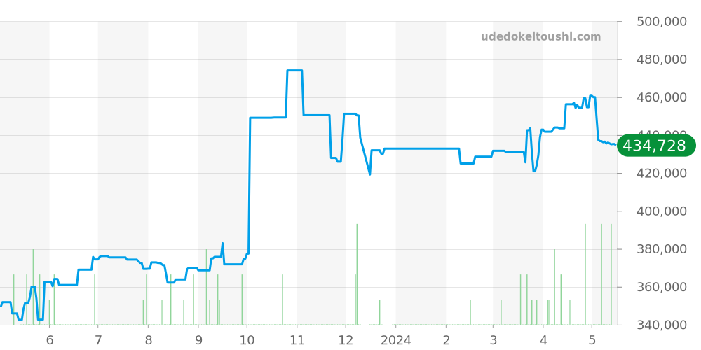 ロンド クロワジエール全体 - カルティエ ロンド 価格・相場チャート(平均値, 1年)